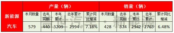 新能源汽车产销稳增 福田燃料电池客车称王？