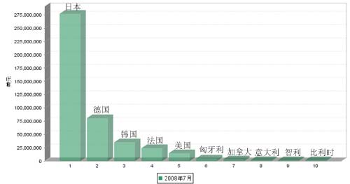 08年7月汽车传动系统零部件产品进口国TOP 10