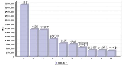 08年7月汽车发动机产品出口国TOP 10