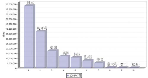 08年7月汽车发动机产品进口国TOP 10