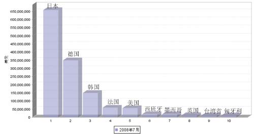 08年7月汽车零部件产品进口国TOP 10