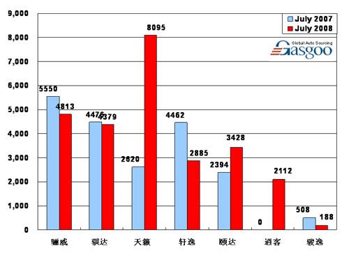 【图解车市】08年7月前10车企产品销量图—No. 6东风日产