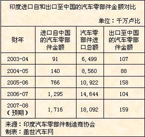 印媒：中国零部件威胁印度 拟对中国进口设限