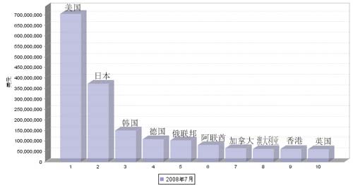 08年7月汽车零部件产品出口国TOP 10