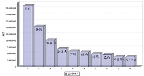 08年6月我国汽车发动机产品出口国TOP 10