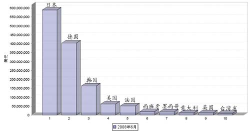 08年6月我国汽车零部件产品进口国TOP 10