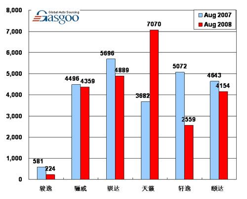 【图解车市】08年8月前10车企产品销量图—No.5东风日产