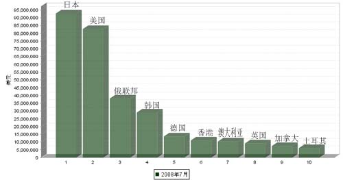08年7月车身及其附件、零件产品出口国TOP 10
