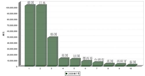 08年7月车身及其附件、零件产品进口国TOP 10