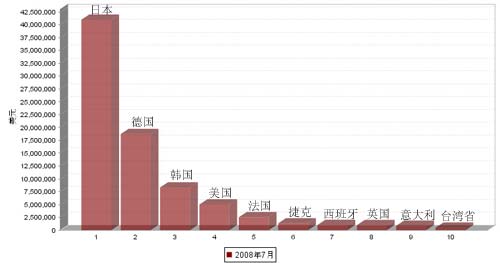 08年7月制动系统零部件产品进口国TOP 10