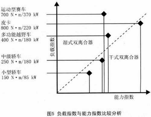 变速器 DCT