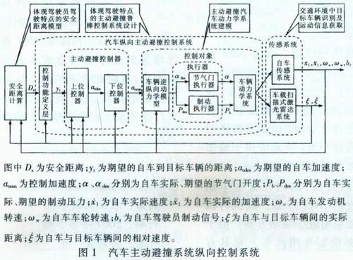 主动 避撞 技术