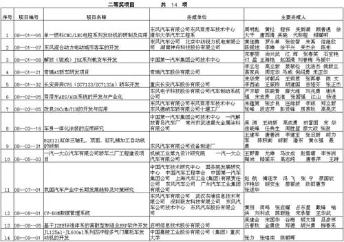 2008年中国汽车工业科技进步奖获奖项目