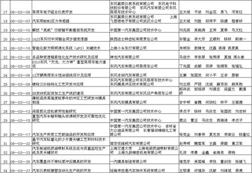2008年中国汽车工业科技进步奖获奖项目