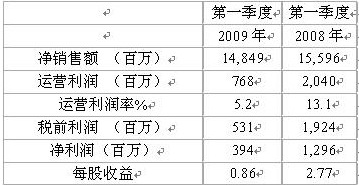 SKF2009年第一季度净销售额下降4.8%