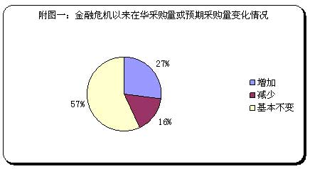 金融危机促使国际采购商对华采购更苛刻