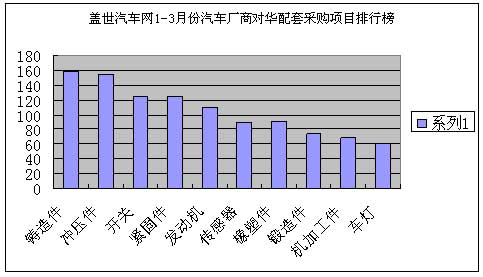 一季度国际对华部分售后产品采购呈爆发式增长