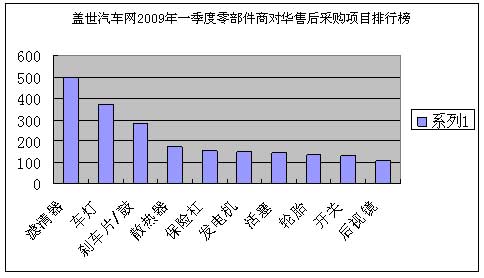 一季度国际对华部分售后产品采购呈爆发式增长