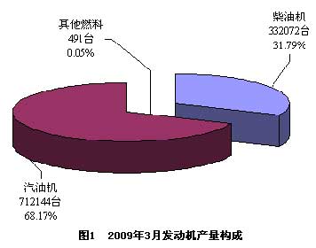 2009年3月份我国发动机企业产销情况分析