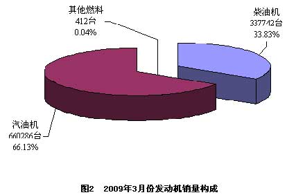 2009年3月份我国发动机企业产销情况分析