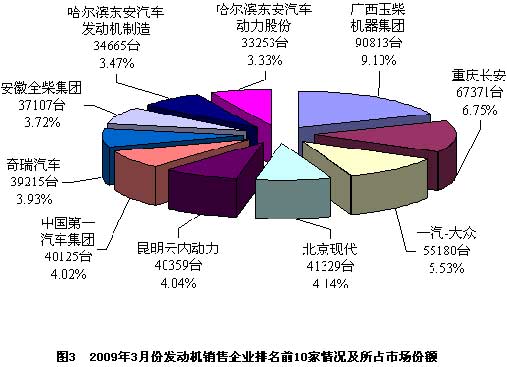 2009年3月份我国发动机企业产销情况分析