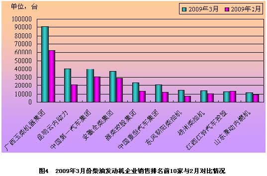 2009年3月份我国发动机企业产销情况分析