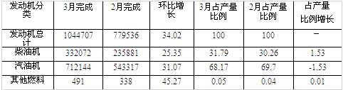 2009年3月份我国发动机企业产销情况分析