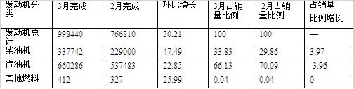 2009年3月份我国发动机企业产销情况分析