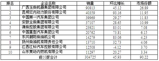 2009年3月份我国发动机企业产销情况分析