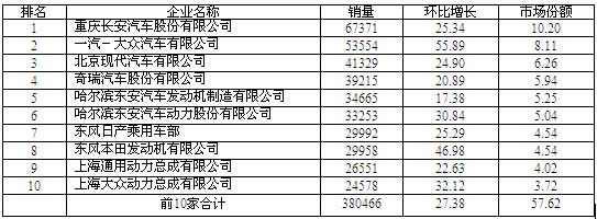 2009年3月份我国发动机企业产销情况分析
