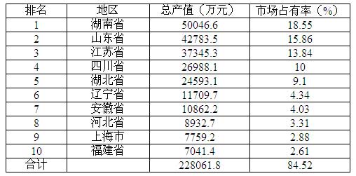 3月我国零配件企业总产值分地区TOP10