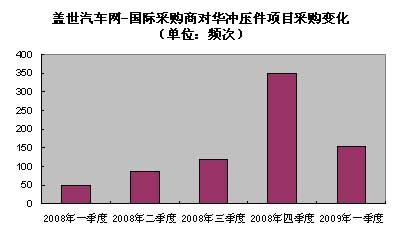 金融危机下中国汽车冲压件企业何去何从?