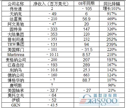 09年一季度全球零部件巨头利润概览（更新4）