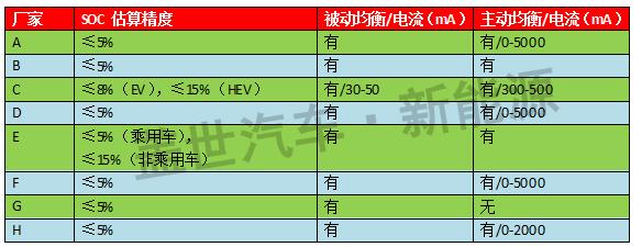 从SOC数据看新能源汽车BMS企业的技术实力