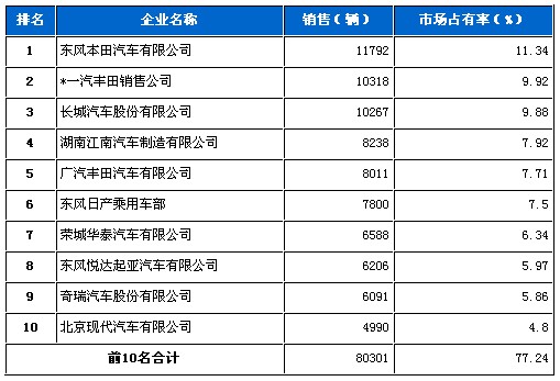 2010年3月份SUV企业销量排行Top10