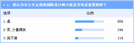 自主品牌聘用国际设计师将成趋势 效果待观察