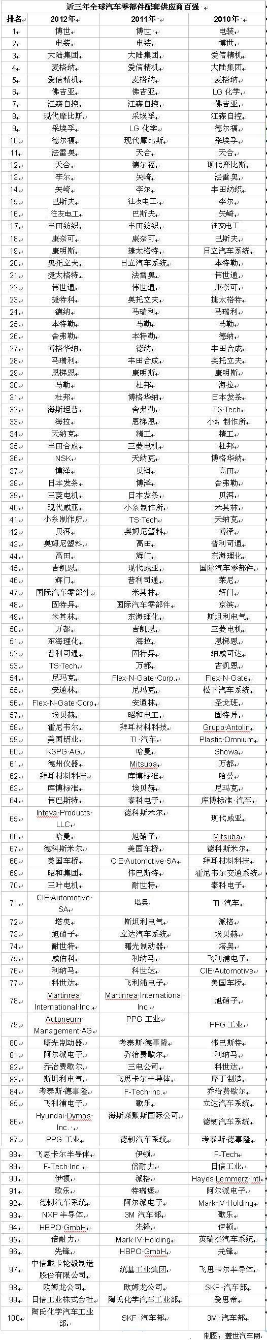 2012年度全球汽车零部件配套供应商百强出炉