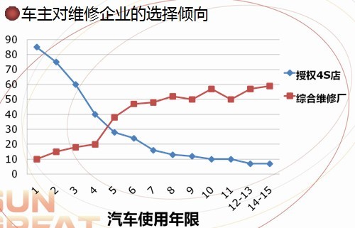 报告：汽车零件售后市场分析