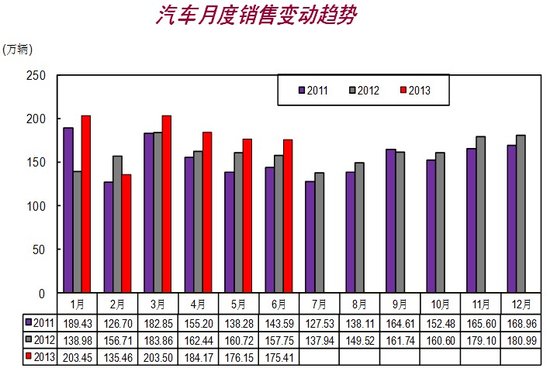 6月汽车销量同比增11.2% 上半年增12.3%