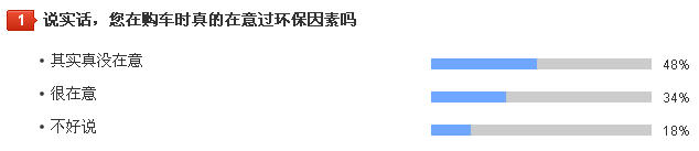 调查：车主购车鲜有考虑环保因素 