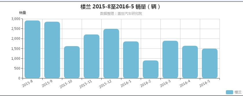 销量表现不佳，东风日产新楼兰“东山再起”了吗？