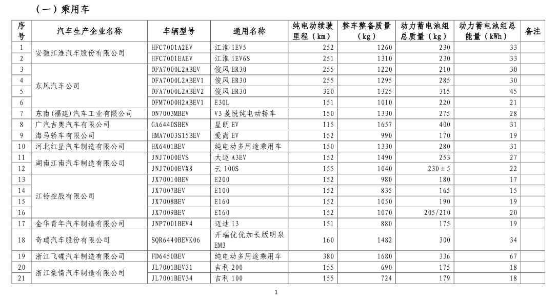 《免征车辆购置税的新能源汽车车型目录》（第七批）