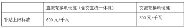 上海电动汽车充换电设施发展扶持办法发布
