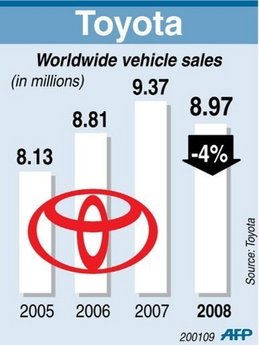 通用2008年全球销量下降11% 丢失世界第一