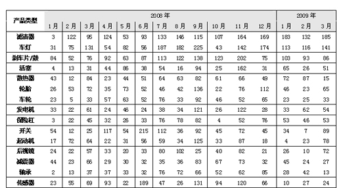 一季度国际对华部分售后产品采购呈爆发式增长