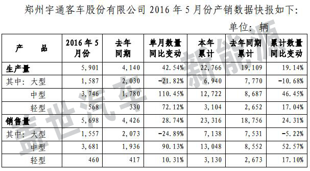 新能源客车产销回升 宇通有望持续受益政策红利