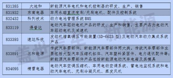 新三板中汽车与汽车零部件13分类与新能源企业统计