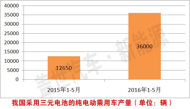 三元动力电池有10倍成长空间 受新能源汽车宠爱