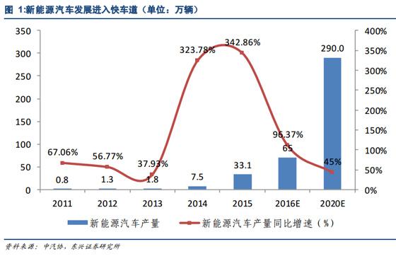 专用车成黑马 拉动新能源汽车全年产销破65万辆？