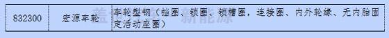 新三板中汽车与汽车零部件13分类与新能源企业统计